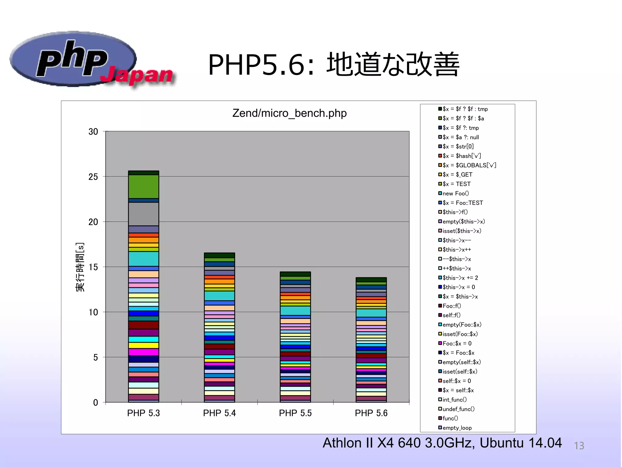 PHP5.6: 地道な改善 
Athlon II X4 640 3.0GHz, Ubuntu 14.04 
0 
5 
10 
15 
20 
25 
30 
PHP 5.3 
PHP 5.4 
PHP 5.5 
PHP 5.6 
実行時間[s] 
Zend/micro_bench.php 
$x = $f ? $f : tmp 
$x = $f ? $f : $a 
$x = $f ?: tmp 
$x = $a ?: null 
$x = $str[0] 
$x = $hash['v'] 
$x = $GLOBALS['v'] 
$x = $_GET 
$x = TEST 
new Foo() 
$x = Foo::TEST 
$this->f() 
empty($this->x) 
isset($this->x) 
$this->x-- 
$this->x++ 
--$this->x 
++$this->x 
$this->x += 2 
$this->x = 0 
$x = $this->x 
Foo::f() 
self::f() 
empty(Foo::$x) 
isset(Foo::$x) 
Foo::$x = 0 
$x = Foo::$x 
empty(self::$x) 
isset(self::$x) 
self::$x = 0 
$x = self::$x 
int_func() 
undef_func() 
func() 
empty_loop 
13  