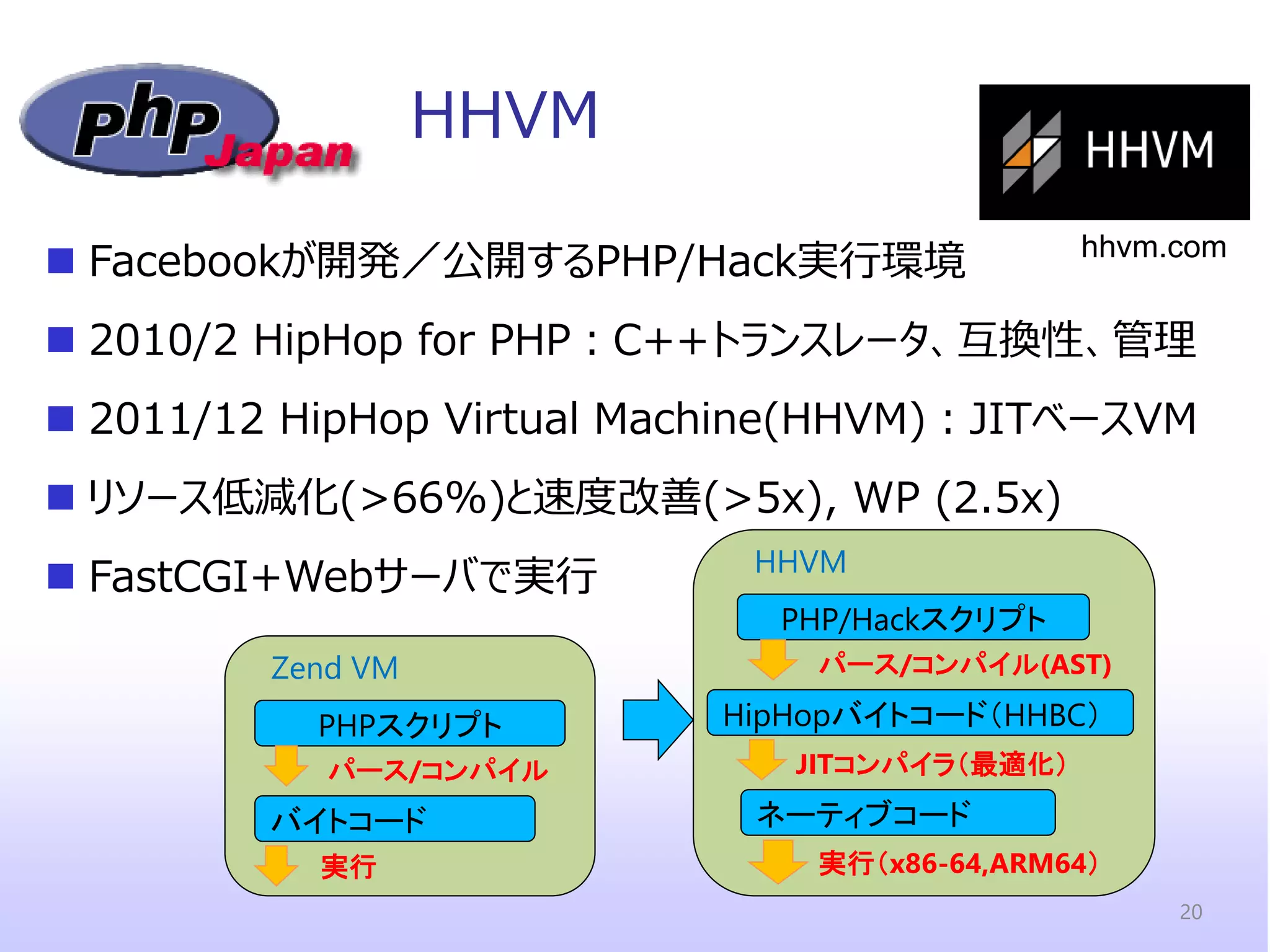 HHVM 
Facebookが開発／公開するPHP/Hack実行環境 
2010/2 HipHop for PHP：C++トランスレータ、互換性、管理 
2011/12 HipHop Virtual Machine(HHVM)：JITベースVM 
リソース低減化(>66%)と速度改善(>5x), WP (2.5x) 
FastCGI+Webサーバで実行 
PHPスクリプト 
バイトコード 
パース/コンパイル 
Zend VM 
実行 
PHP/Hackスクリプト 
HipHopバイトコード（HHBC） 
パース/コンパイル(AST) 
JITコンパイラ（最適化） 
ネーティブコード 
HHVM 
実行（x86-64,ARM64） 
20 
hhvm.com  