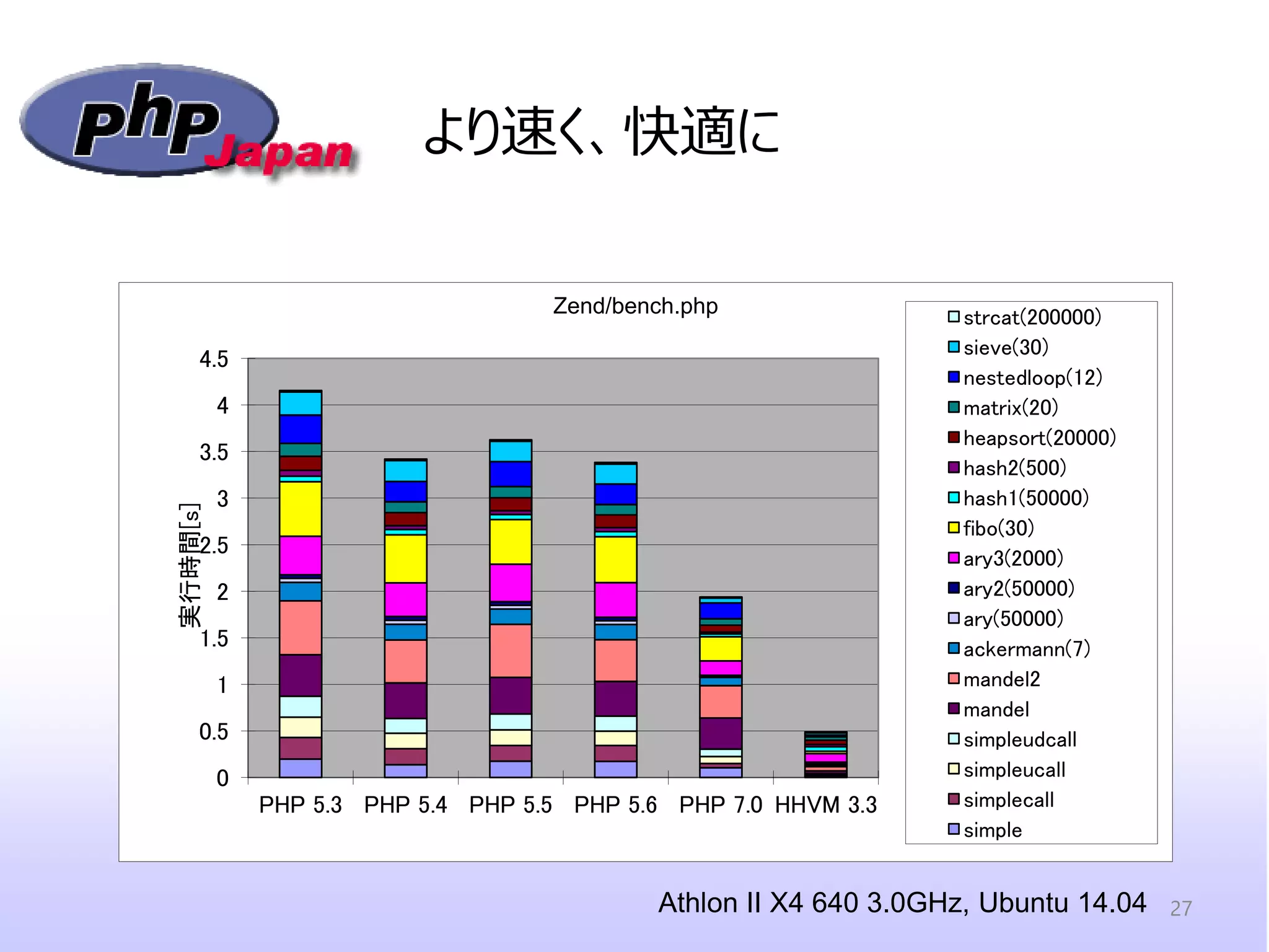 より速く、快適に 
Athlon II X4 640 3.0GHz, Ubuntu 14.04 
0 
0.5 
1 
1.5 
2 
2.5 
3 
3.5 
4 
4.5 
PHP 5.3 
PHP 5.4 
PHP 5.5 
PHP 5.6 
PHP 7.0 
HHVM 3.3 
実行時間[s] 
Zend/bench.php 
strcat(200000) 
sieve(30) 
nestedloop(12) 
matrix(20) 
heapsort(20000) 
hash2(500) 
hash1(50000) 
fibo(30) 
ary3(2000) 
ary2(50000) 
ary(50000) 
ackermann(7) 
mandel2 
mandel 
simpleudcall 
simpleucall 
simplecall 
simple 
27  
