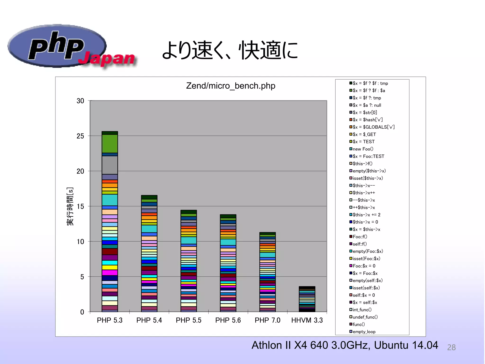 より速く、快適に 
Athlon II X4 640 3.0GHz, Ubuntu 14.04 
0 
5 
10 
15 
20 
25 
30 
PHP 5.3 
PHP 5.4 
PHP 5.5 
PHP 5.6 
PHP 7.0 
HHVM 3.3 
実行時間[s] 
Zend/micro_bench.php 
$x = $f ? $f : tmp 
$x = $f ? $f : $a 
$x = $f ?: tmp 
$x = $a ?: null 
$x = $str[0] 
$x = $hash['v'] 
$x = $GLOBALS['v'] 
$x = $_GET 
$x = TEST 
new Foo() 
$x = Foo::TEST 
$this->f() 
empty($this->x) 
isset($this->x) 
$this->x-- 
$this->x++ 
--$this->x 
++$this->x 
$this->x += 2 
$this->x = 0 
$x = $this->x 
Foo::f() 
self::f() 
empty(Foo::$x) 
isset(Foo::$x) 
Foo::$x = 0 
$x = Foo::$x 
empty(self::$x) 
isset(self::$x) 
self::$x = 0 
$x = self::$x 
int_func() 
undef_func() 
func() 
empty_loop 
28  