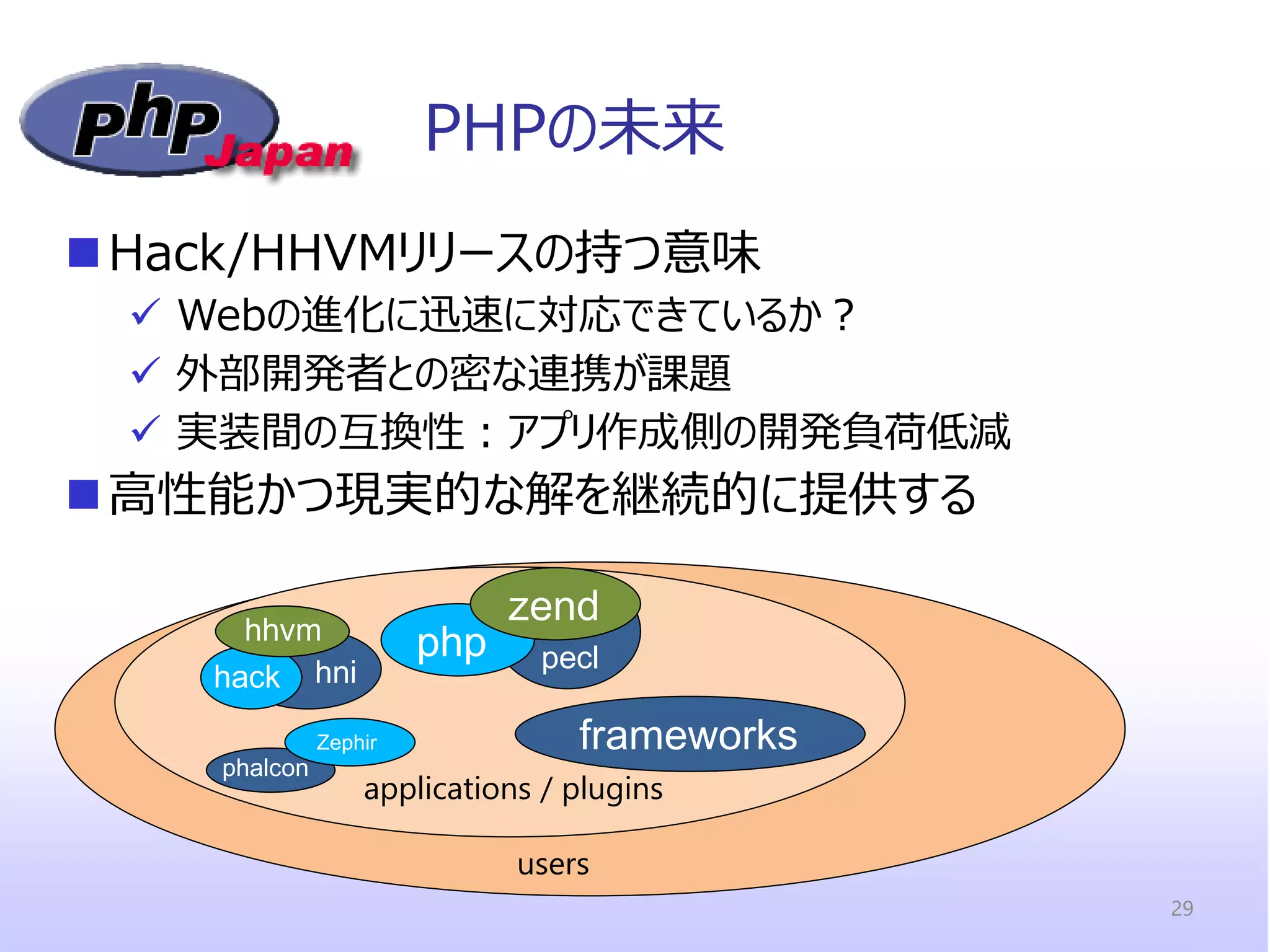 PHPの未来 
php 
frameworks 
applications / plugins 
pecl 
users 
Hack/HHVMリリースの持つ意味 
Webの進化に迅速に対応できているか？ 
外部開発者との密な連携が課題 
実装間の互換性：アプリ作成側の開発負荷低減 
高性能かつ現実的な解を継続的に提供する 
zend 
hni 
29 
hhvm 
hack 
phalcon 
Zephir  