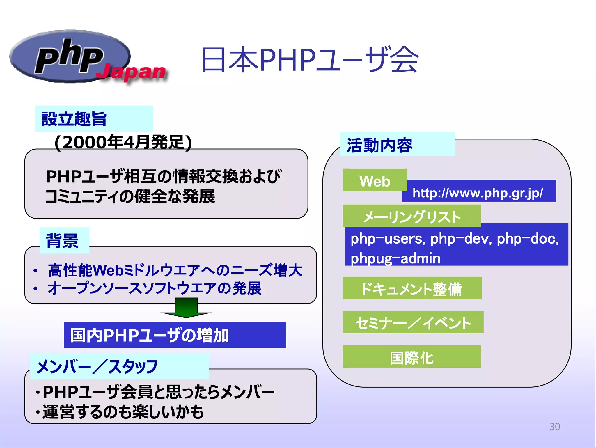 PHPユーザ相互の情報交換および コミュニティの健全な発展 
設立趣旨 
• 高性能Webミドルウエアへのニーズ増大 
• オープンソースソフトウエアの発展 
背景 
国内PHPユーザの増加 
活動内容 
ドキュメント整備 
セミナー／イベント 
メンバー／スタッフ 
国際化 
http://www.php.gr.jp/ 
Web 
・PHPユーザ会員と思ったらメンバー 
・運営するのも楽しいかも 
日本PHPユーザ会 
(2000年4月発足) 
php-users, php-dev, php-doc, phpug-admin 
メーリングリスト 
30  
