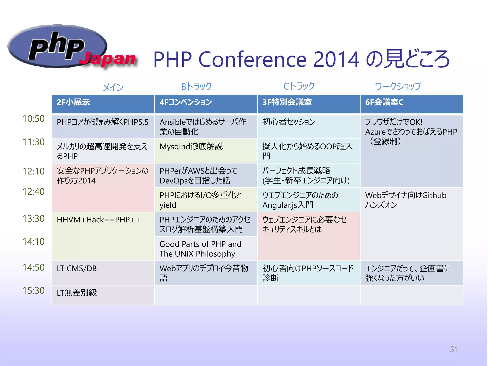 31 
2F小展示 
4Fコンベンション 
3F特別会議室 
6F会議室C 
PHPコアから読み解くPHP5.5 
Ansibleではじめるサーバ作 業の自動化 
初心者セッション 
ブラウザだけでOK! 
AzureでさわっておぼえるPHP（登録制） 
メルカリの超高速開発を支え るPHP 
Mysqlnd徹底解説 
擬人化から始めるOOP超入 門 
安全なPHPアプリケーションの 作り方2014 
PHPerがAWSと出会って DevOpsを目指した話 
パーフェクト成長戦略 
(学生・新卒エンジニア向け) 
PHPにおけるI/O多重化と yield 
ウエブエンジニアのための Angular.js入門 
Webデザイナ向けGithub 
ハンズオン 
HHVM+Hack==PHP++ 
PHPエンジニアのためのアクセ スログ解析基盤構築入門 
ウェブエンジニアに必要なセ キュリティスキルとは 
Good Parts of PHP and 
The UNIX Philosophy 
LT CMS/DB 
Webアプリのデプロイ今昔物 語 
初心者向けPHPソースコード 診断 
エンジニアだって、企画書に 強くなった方がいい 
LT無差別級 
メイン 
Bトラック 
Cトラック 
ワークショップ 
10:50 
11:30 
12:10 
12:40 
13:30 
14:10 
14:50 
15:30 
PHP Conference 2014 の見どころ  
