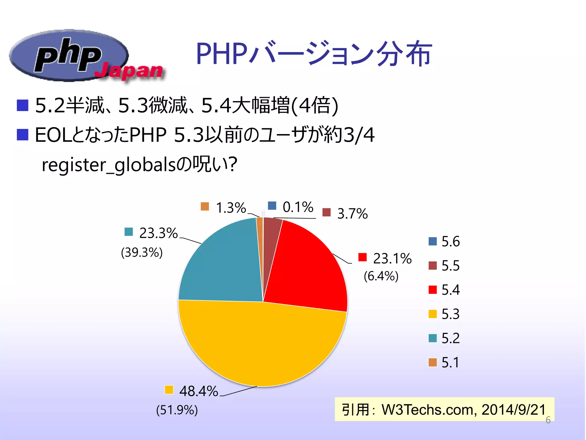 PHPバージョン分布 
引用： W3Techs.com, 2014/9/21 
0.1% 
3.7% 
23.1% 
48.4% 
23.3% 
1.3% 
5.6 
5.5 
5.4 
5.3 
5.2 
5.1 
(51.9%) 
(39.3%) 
(6.4%) 
5.2半減、5.3微減、5.4大幅増(4倍) 
EOLとなったPHP 5.3以前のユーザが約3/4 register_globalsの呪い? 
6  