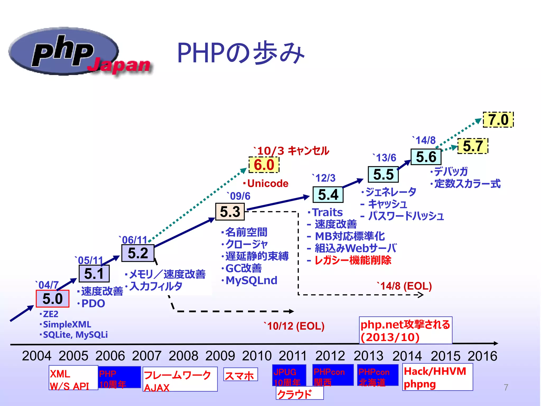 PHPの歩み 
2004 
2005 
2006 
2007 
2008 
2009 
2010 
5.3 
`09/6 
・名前空間 
・クロージャ 
・遅延静的束縛 
・GC改善 
・MySQLnd 
7.0 
PHP 
10周年 
JPUG 
10周年 
フレームワーク 
AJAX 
XML 
W/S API 
2011 
2012 
PHPcon 関西 
PHPcon 
北海道 
5.4 
・Traits 
- 速度改善 
- MB対応標準化 
- 組込みWebサーバ 
- レガシー機能削除 
`12/3 
6.0 
`10/3 キャンセル 
・Unicode 
`10/12 (EOL) 
5.0 
`04/7 
5.1 
`05/11 
5.2 
`06/11 
・メモリ／速度改善 
・入力フィルタ 
・速度改善 
・PDO 
スマホ 
2013 
5.5 
・ジェネレータ 
- キャッシュ 
- パスワードハッシュ 
`13/6 
`14/8 (EOL) 
2014 
php.net攻撃される (2013/10) 
クラウド 
2015 
5.6 
・デバッガ 
・定数スカラー式 
`14/8 
Hack/HHVM 
phpng 
5.7 
2016 
・ZE2 
・SimpleXML 
・SQLite, MySQLi 
7  