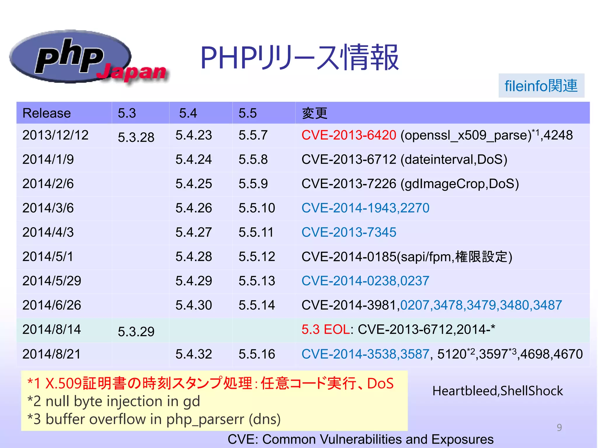 PHPリリース情報 
*1 X.509証明書の時刻スタンプ処理：任意コード実行、DoS 
*2 null byte injection in gd 
*3 buffer overflow in php_parserr (dns) 
Release 
5.3 
5.4 
5.5 
変更 
2013/12/12 
5.3.28 
5.4.23 
5.5.7 
CVE-2013-6420 (openssl_x509_parse)*1,4248 
2014/1/9 
5.4.24 
5.5.8 
CVE-2013-6712 (dateinterval,DoS) 
2014/2/6 
5.4.25 
5.5.9 
CVE-2013-7226 (gdImageCrop,DoS) 
2014/3/6 
5.4.26 
5.5.10 
CVE-2014-1943,2270 
2014/4/3 
5.4.27 
5.5.11 
CVE-2013-7345 
2014/5/1 
5.4.28 
5.5.12 
CVE-2014-0185(sapi/fpm,権限設定) 
2014/5/29 
5.4.29 
5.5.13 
CVE-2014-0238,0237 
2014/6/26 
5.4.30 
5.5.14 
CVE-2014-3981,0207,3478,3479,3480,3487 
2014/8/14 
5.3.29 
5.3 EOL: CVE-2013-6712,2014-* 
2014/8/21 
5.4.32 
5.5.16 
CVE-2014-3538,3587, 5120*2,3597*3,4698,4670 
CVE: Common Vulnerabilities and Exposures 
fileinfo関連 
Heartbleed,ShellShock 
9  