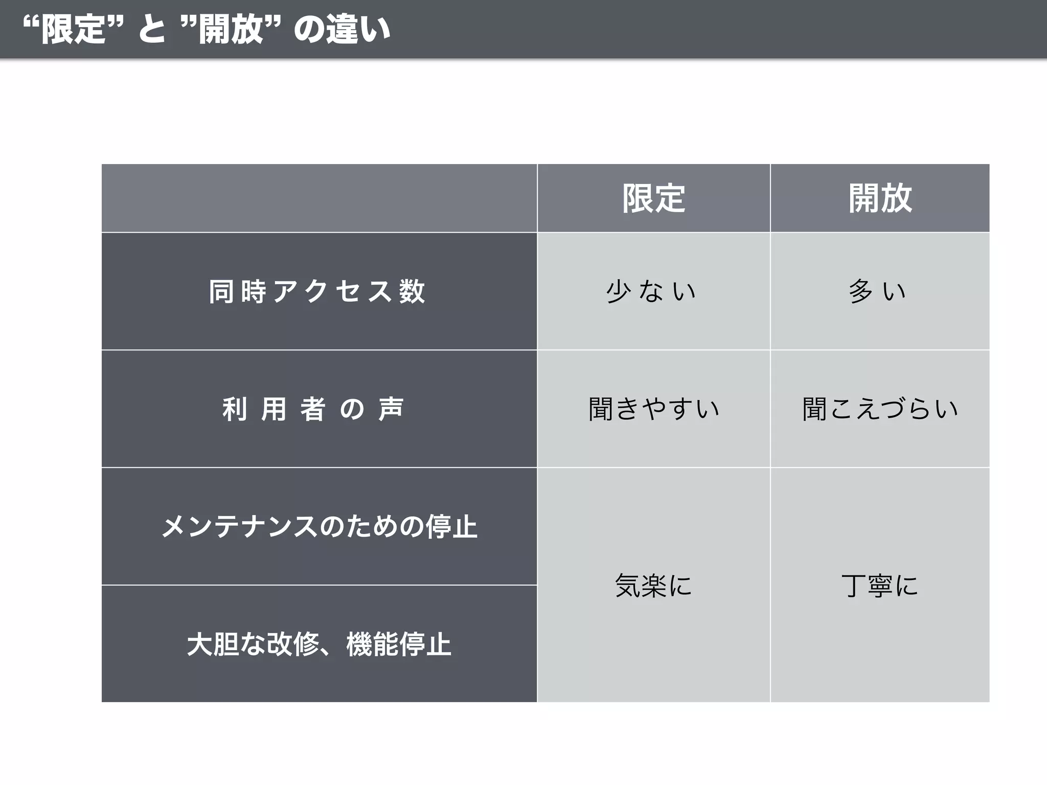 限定 と 開放 の違い
限定 開放
同 時 ア ク セ ス 数 少 な い 多 い
利 用 者 の 声 聞きやすい 聞こえづらい
メンテナンスのための停止
気楽に 丁寧に
大胆な改修、機能停止
 