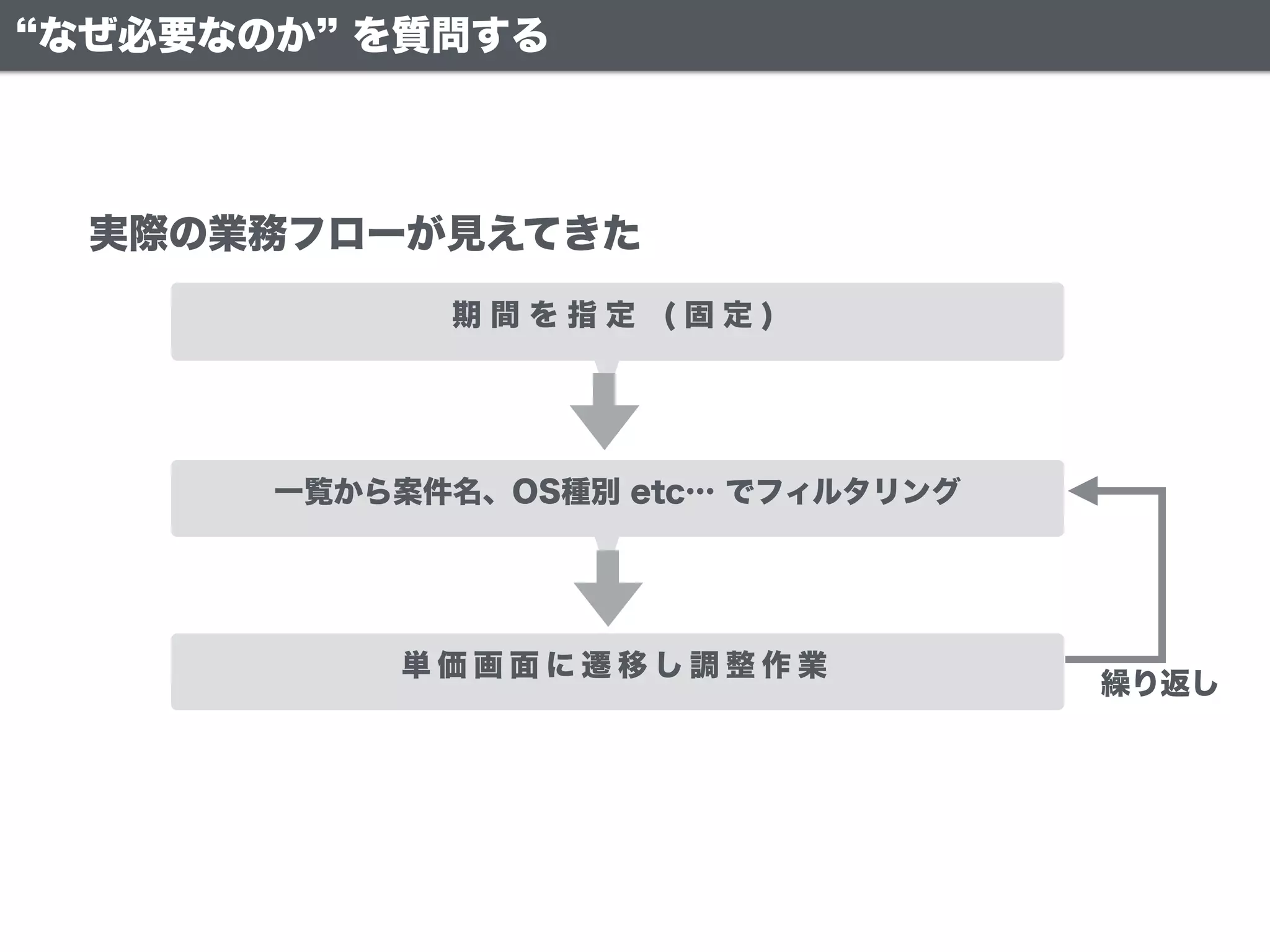 期 間 を 指 定 ( 固 定 )
一覧から案件名、OS種別 etc… でフィルタリング
単 価 画 面 に 遷 移 し 調 整 作 業
実際の業務フローが見えてきた
繰り返し
なぜ必要なのか を質問する
 