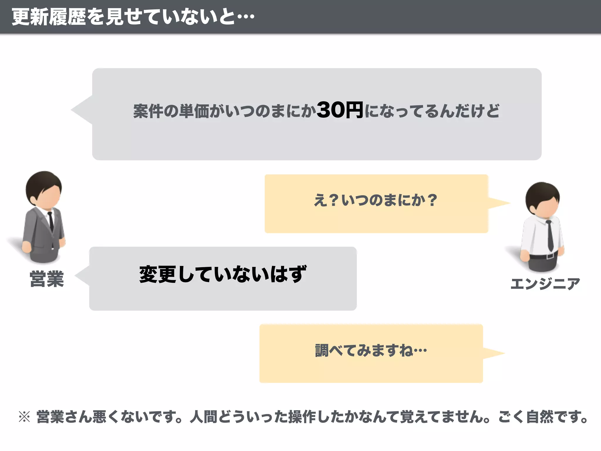 更新履歴を見せていないと…
営業 エンジニア
え？いつのまにか？
変更していないはず
調べてみますね…
案件の単価がいつのまにか30円になってるんだけど
※ 営業さん悪くないです。人間どういった操作したかなんて覚えてません。ごく自然です。
 