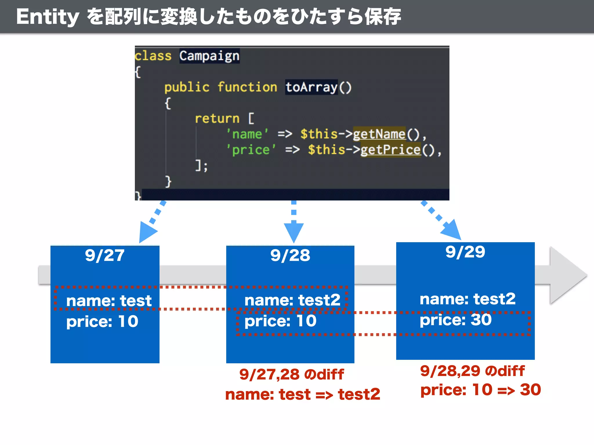 Entity を配列に変換したものをひたすら保存
9/27
name: test
price: 10
9/28
name: test2
price: 10
9/29
name: test2
price: 30
9/27,28 のdiff
name: test => test2
9/28,29 のdiff
price: 10 => 30
 