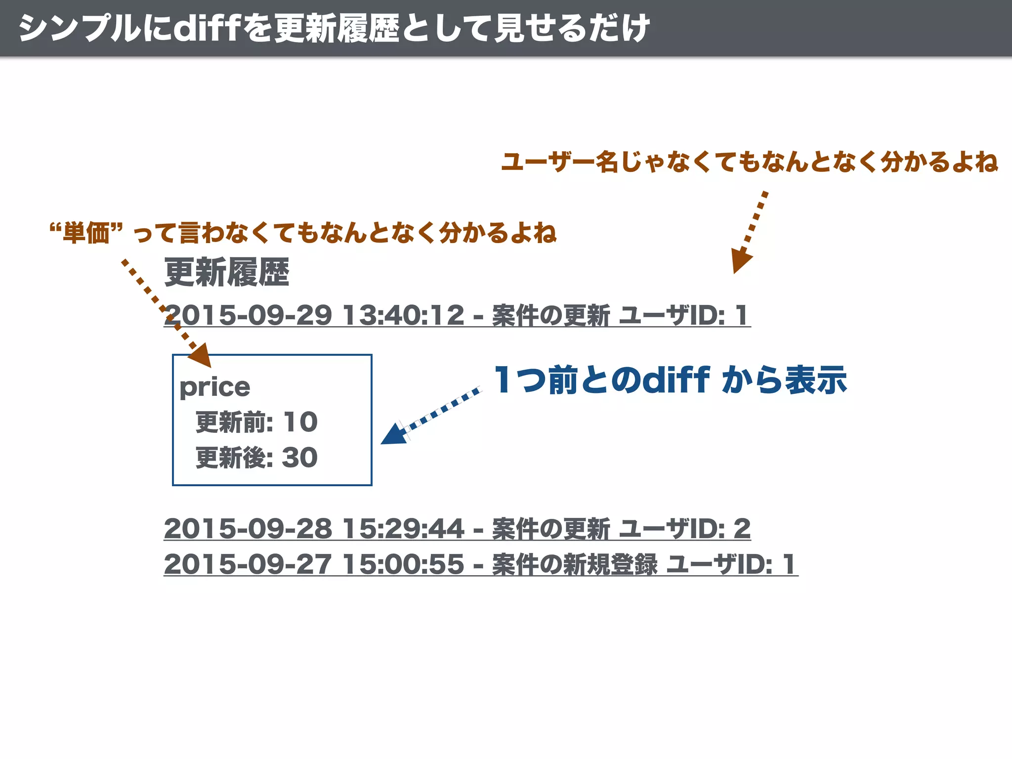 更新履歴
2015-09-29 13:40:12 - 案件の更新 ユーザID: 1
!
price
更新前: 10
更新後: 30
!
2015-09-28 15:29:44 - 案件の更新 ユーザID: 2
2015-09-27 15:00:55 - 案件の新規登録 ユーザID: 1
シンプルにdiffを更新履歴として見せるだけ
1つ前とのdiff から表示
ユーザー名じゃなくてもなんとなく分かるよね
単価 って言わなくてもなんとなく分かるよね
 