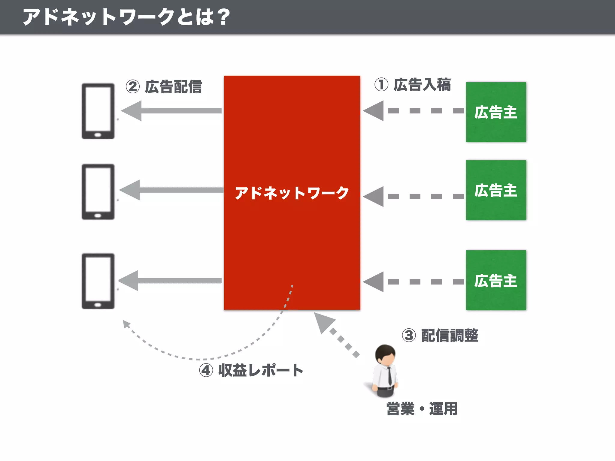アドネットワークとは？
アドネットワーク
広告主
広告主
広告主
① 広告入稿
④ 収益レポート
③ 配信調整
営業・運用
② 広告配信
 