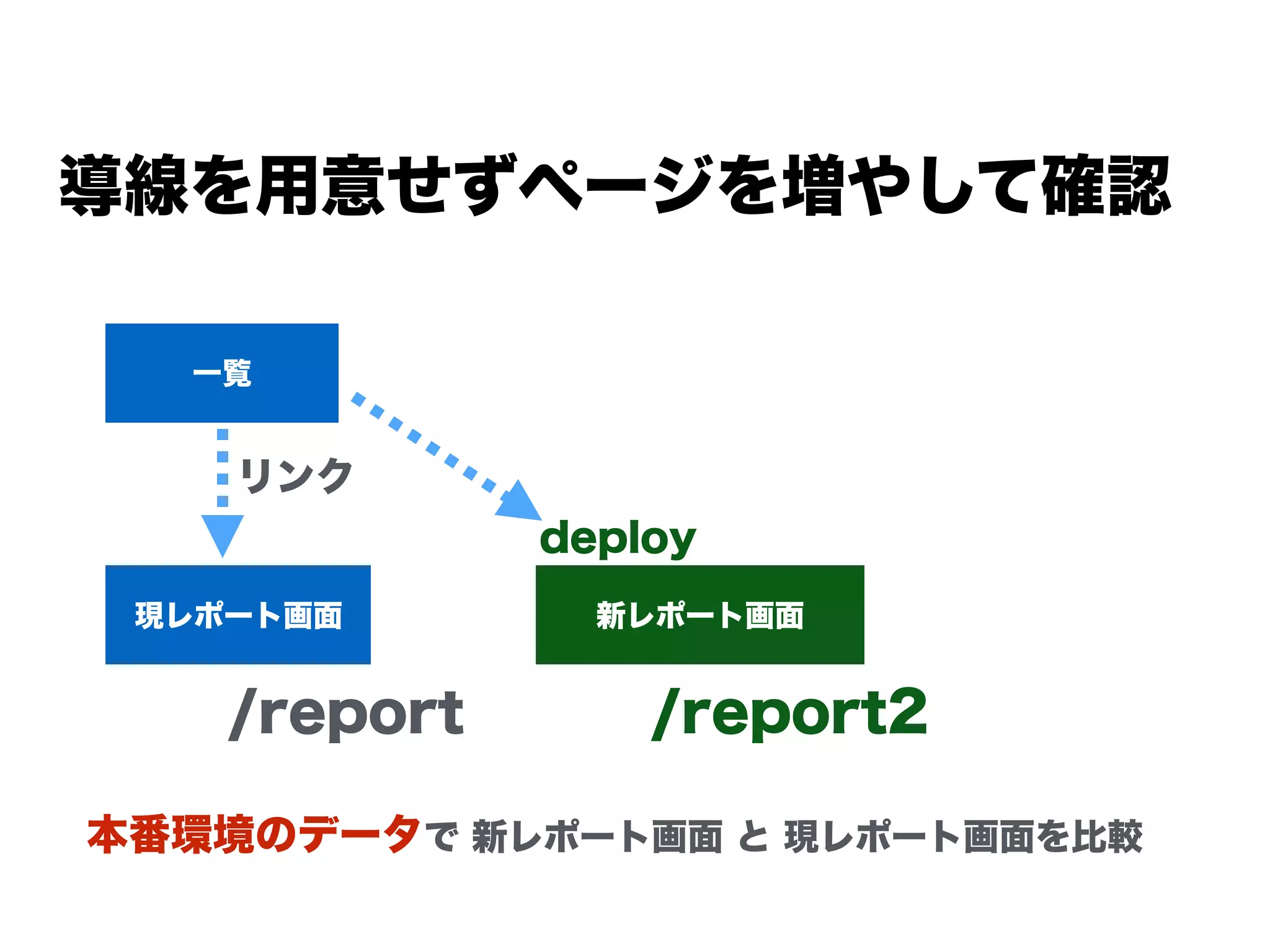 導線を用意せずページを増やして確認
一覧
現レポート画面
リンク
/report
新レポート画面
deploy
/report2
本番環境のデータで 新レポート画面 と 現レポート画面を比較
 