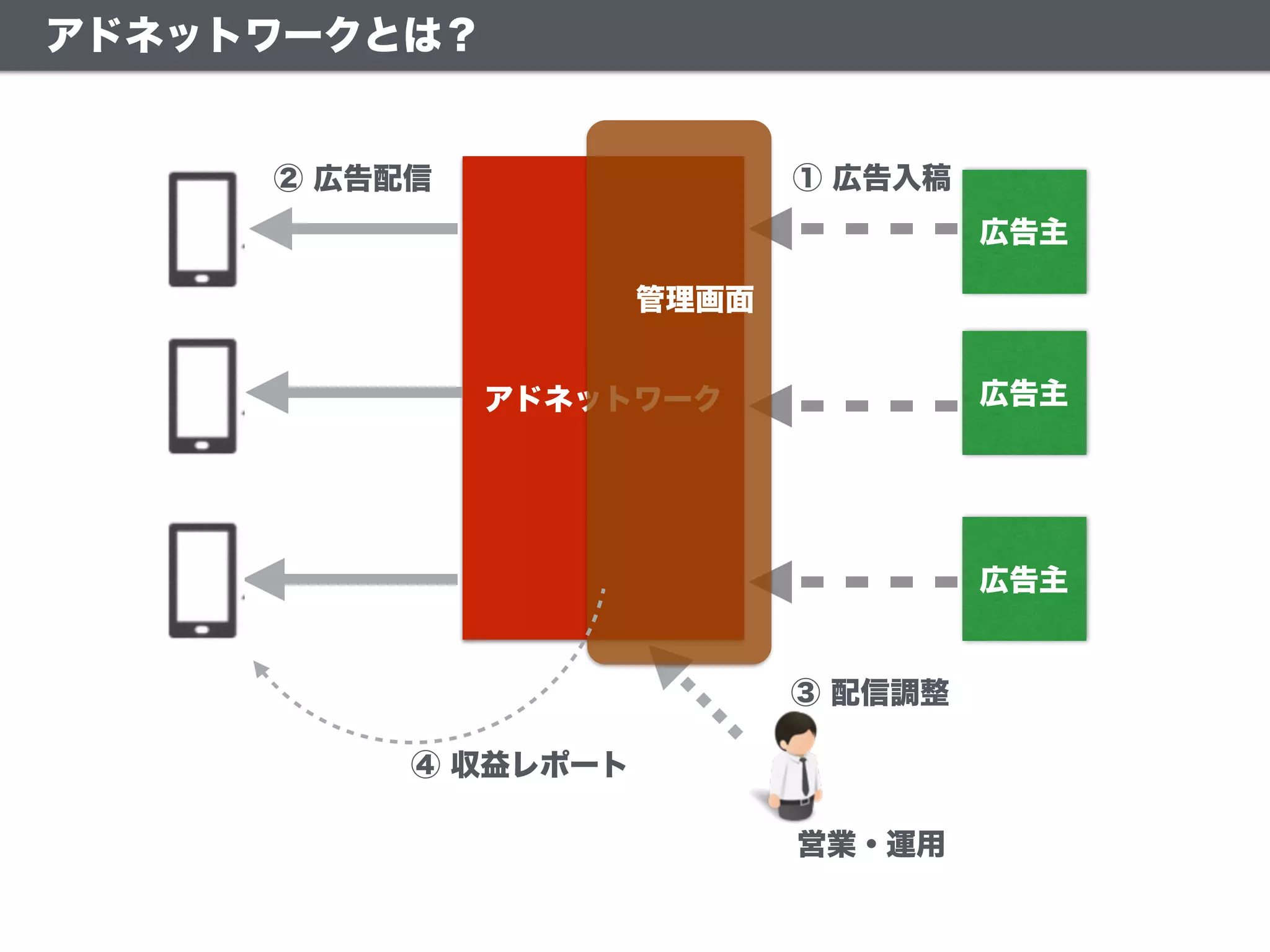 アドネットワーク
広告主
広告主
広告主
① 広告入稿② 広告配信
③ 配信調整
営業・運用
管理画面
④ 収益レポート
アドネットワークとは？
 