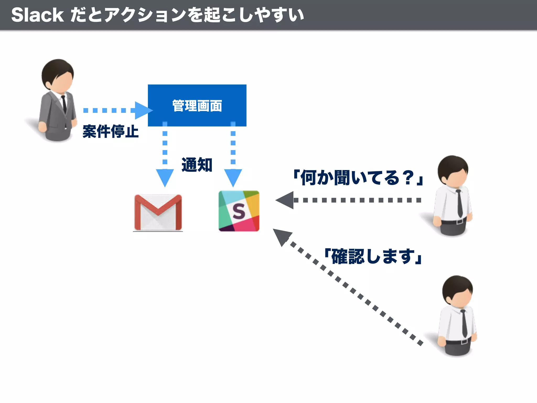 Slack だとアクションを起こしやすい
管理画面
案件停止
通知
「何か聞いてる？」
「確認します」
 