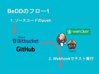 BeDDのフロー1
2. Webhookでテスト実行
1. ソースコードのpush
 