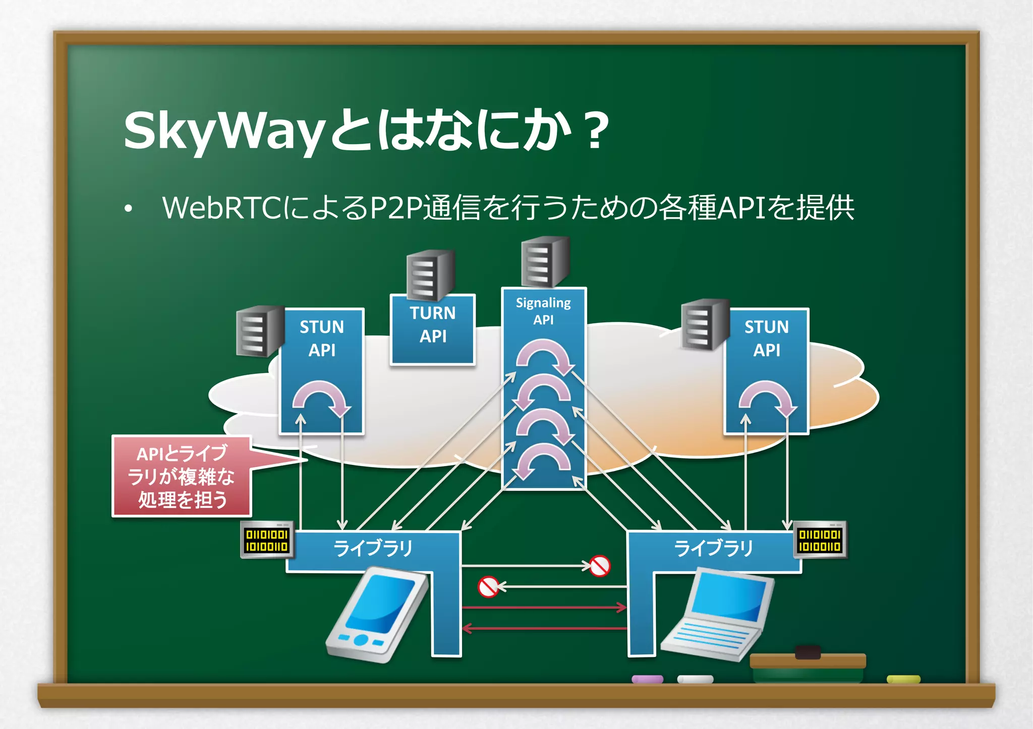•  WebRTCによるP2P通信を⾏行行うための各種APIを提供
SkyWayとはなにか？
STUN	
  
API	
Signaling	
  
API	
STUN	
  
API	
ライブラリ	
 ライブラリ	
APIとライブ	
  
ラリが複雑な	
  
処理を担う	
TURN	
  
API	
 
