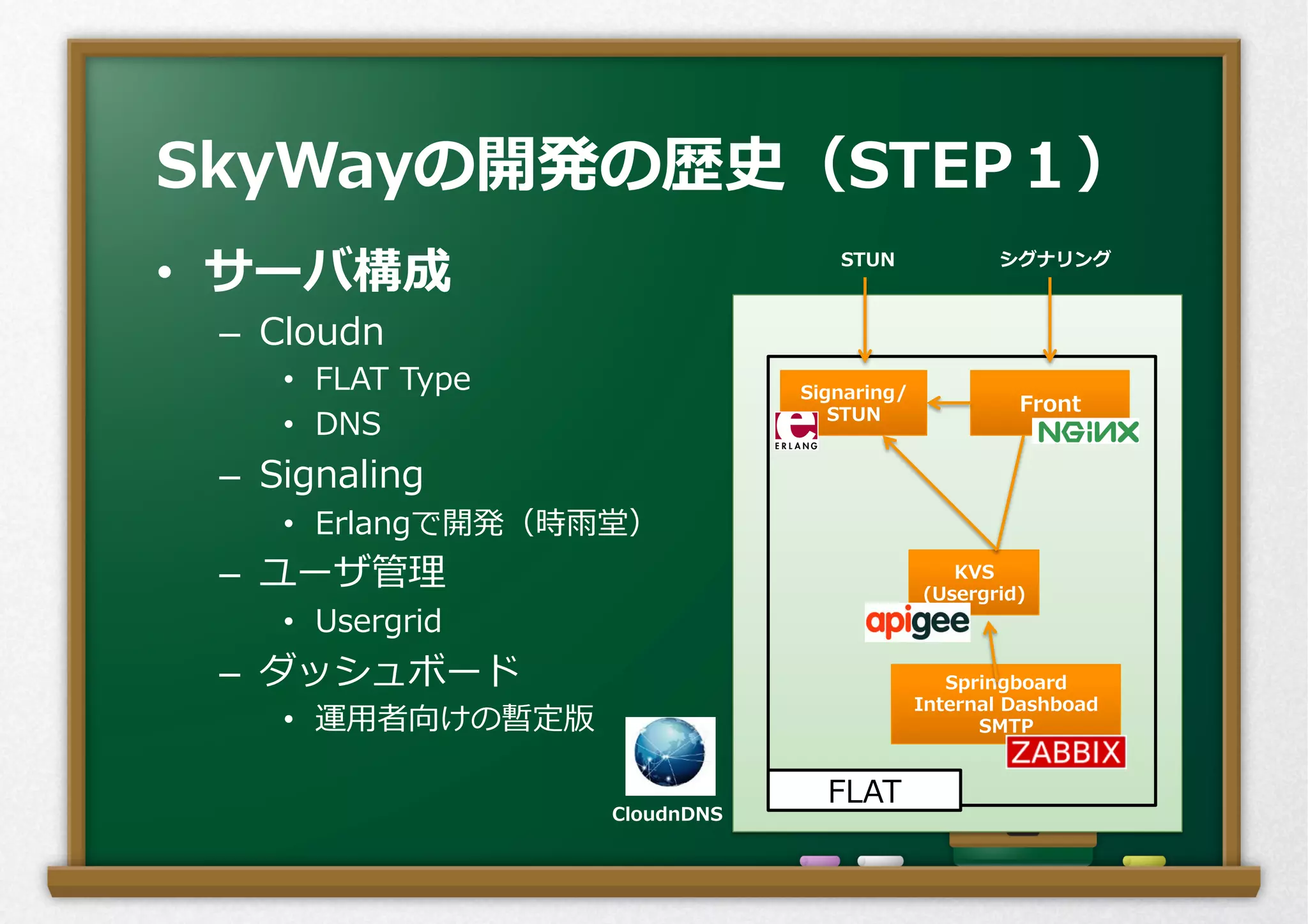 •  サーバ構成
–  Cloudn
•  FLAT  Type
•  DNS
–  Signaling
•  Erlangで開発（時⾬雨堂）
–  ユーザ管理理
•  Usergrid
–  ダッシュボード
•  運⽤用者向けの暫定版
SkyWayの開発の歴史（STEP１）
Front
Signaring/
STUN
Springboard
Internal  Dashboad
SMTP
STUN シグナリング
FLAT
KVS
(Usergrid)
CloudnDNS
 