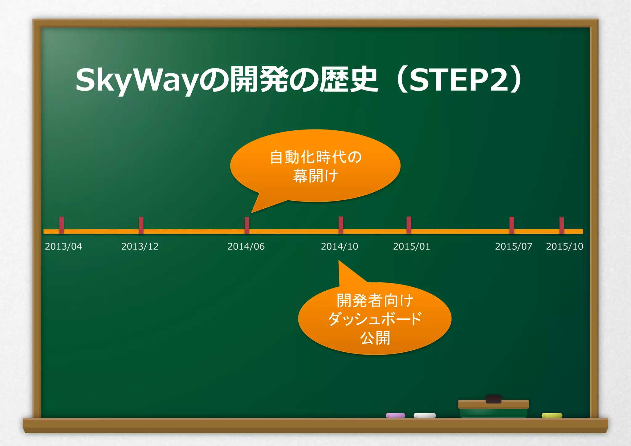2013/04 2013/12 2014/06 2014/10 2015/01 2015/07 2015/10
SkyWayの開発の歴史（STEP2）
自動化時代の
幕開け	
開発者向け
ダッシュボード
公開	
 