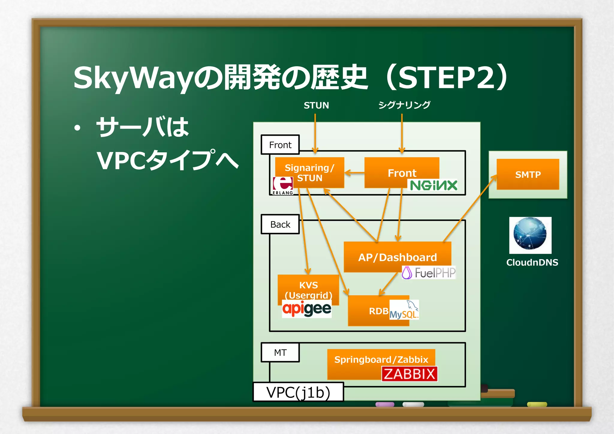 •  サーバは
 　VPCタイプへ
SkyWayの開発の歴史（STEP2）
Front
RDB
Signaring/
STUN
Springboard/Zabbix
Front
Back
MT
AP/Dashboard
STUN シグナリング
VPC(j1b)
SMTP
KVS
(Usergrid)
CloudnDNS
 