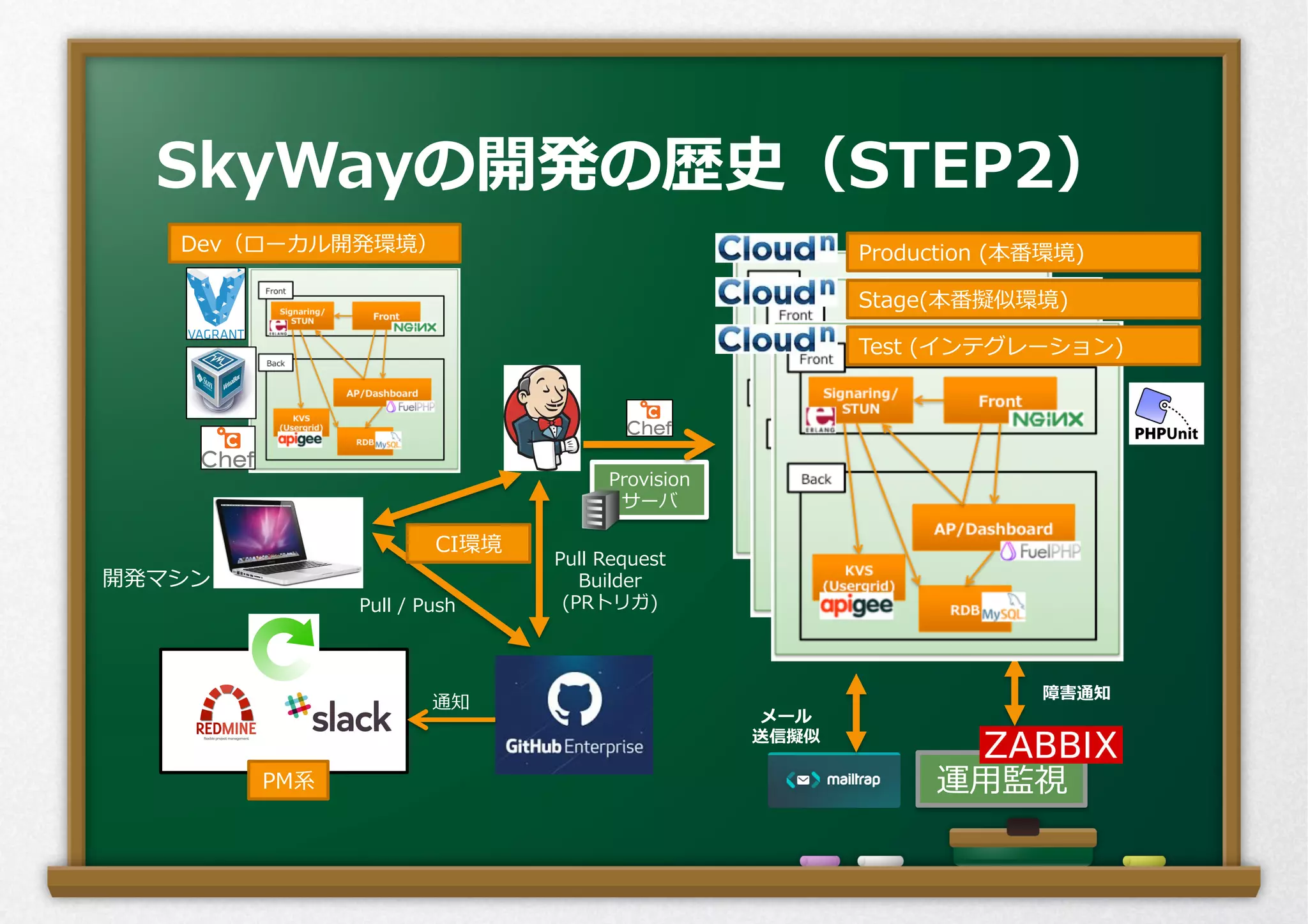SkyWayの開発の歴史（STEP2）
Provision
サーバ
開発マシン
Pull  /  Push
運⽤用監視PM系
Pull  Request  
Builder
(PRトリガ)
障害通知
メール
送信擬似
通知
CI環境
Dev（ローカル開発環境）
Stage(本番擬似環境)
Production  (本番環境)
Test  (インテグレーション)
 