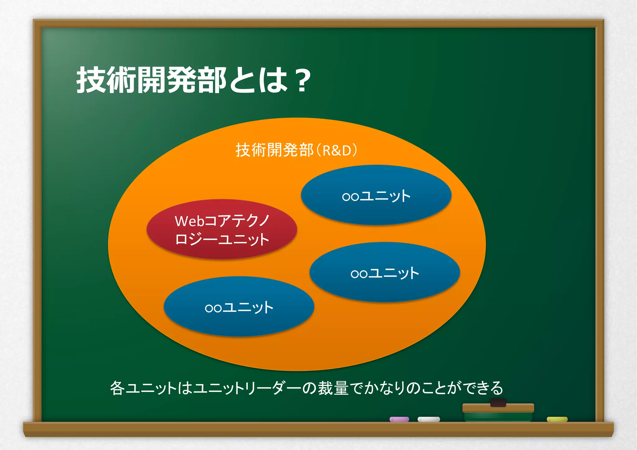 技術開発部（R&D）	
  
	
  
	
  
	
  
	
  
	
  
	
  
	
  
	
  
	
  
	
技術開発部とは？
Webコアテクノ
ロジーユニット	
  
○○ユニット	
  
○○ユニット	
  
○○ユニット	
  
各ユニットはユニットリーダーの裁量でかなりのことができる	
 