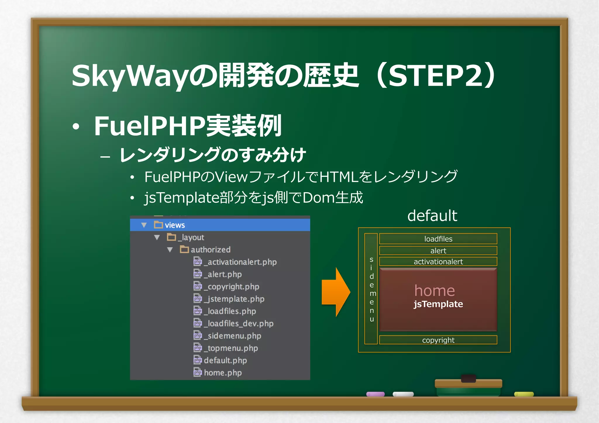 •  FuelPHP実装例例
–  レンダリングのすみ分け
•  FuelPHPのViewファイルでHTMLをレンダリング
•  jsTemplate部分をjs側でDom⽣生成
SkyWayの開発の歴史（STEP2）
home
copyright
alert
jsTemplate
loadﬁles
s
i
d
e
m
e
n
u
activationalert
  default
 