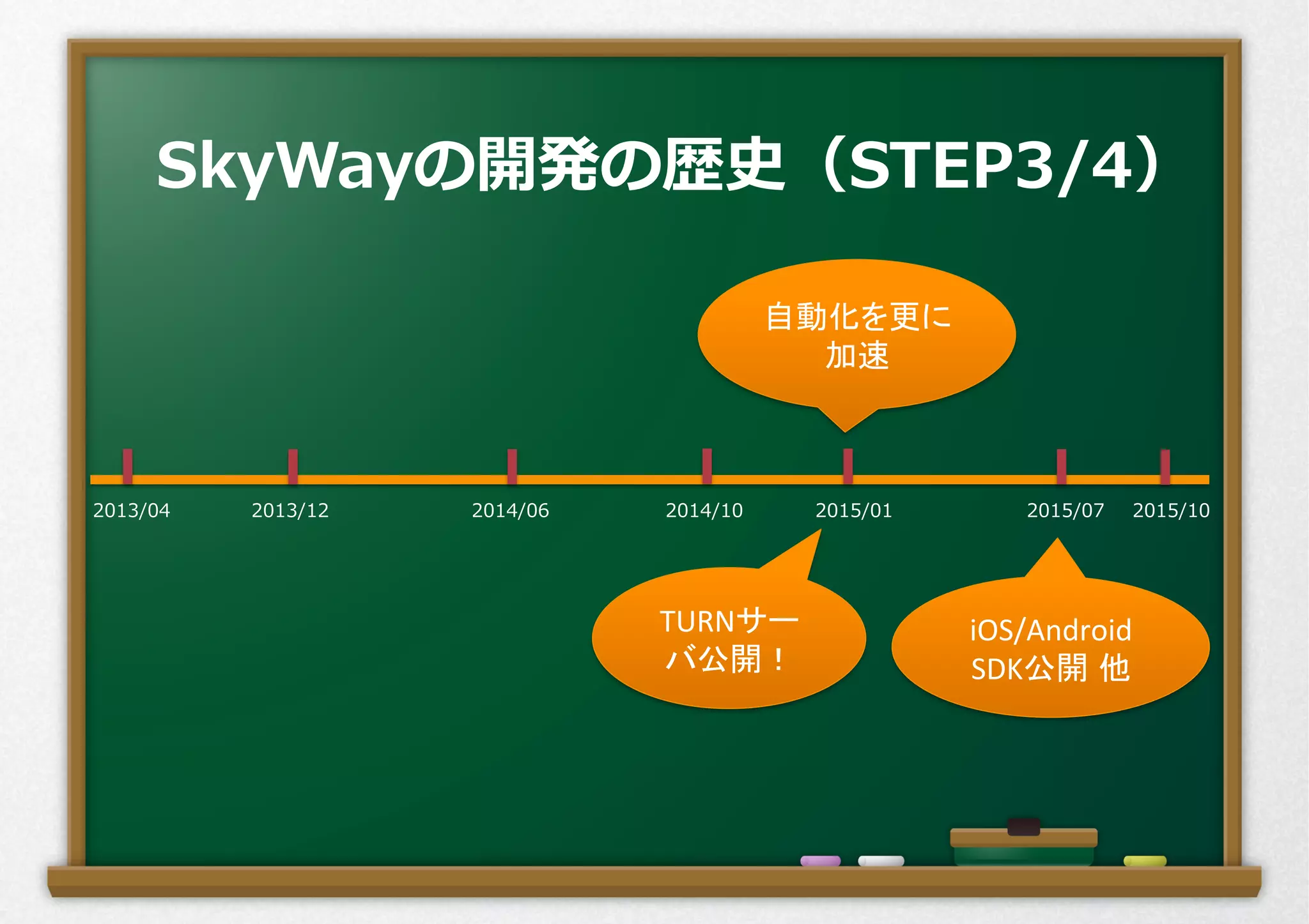2013/04 2013/12 2014/06 2014/10 2015/01 2015/07 2015/10
SkyWayの開発の歴史（STEP3/4）
自動化を更に
加速	
  
TURNサー
バ公開！	
iOS/Android	
  
SDK公開 他	
 