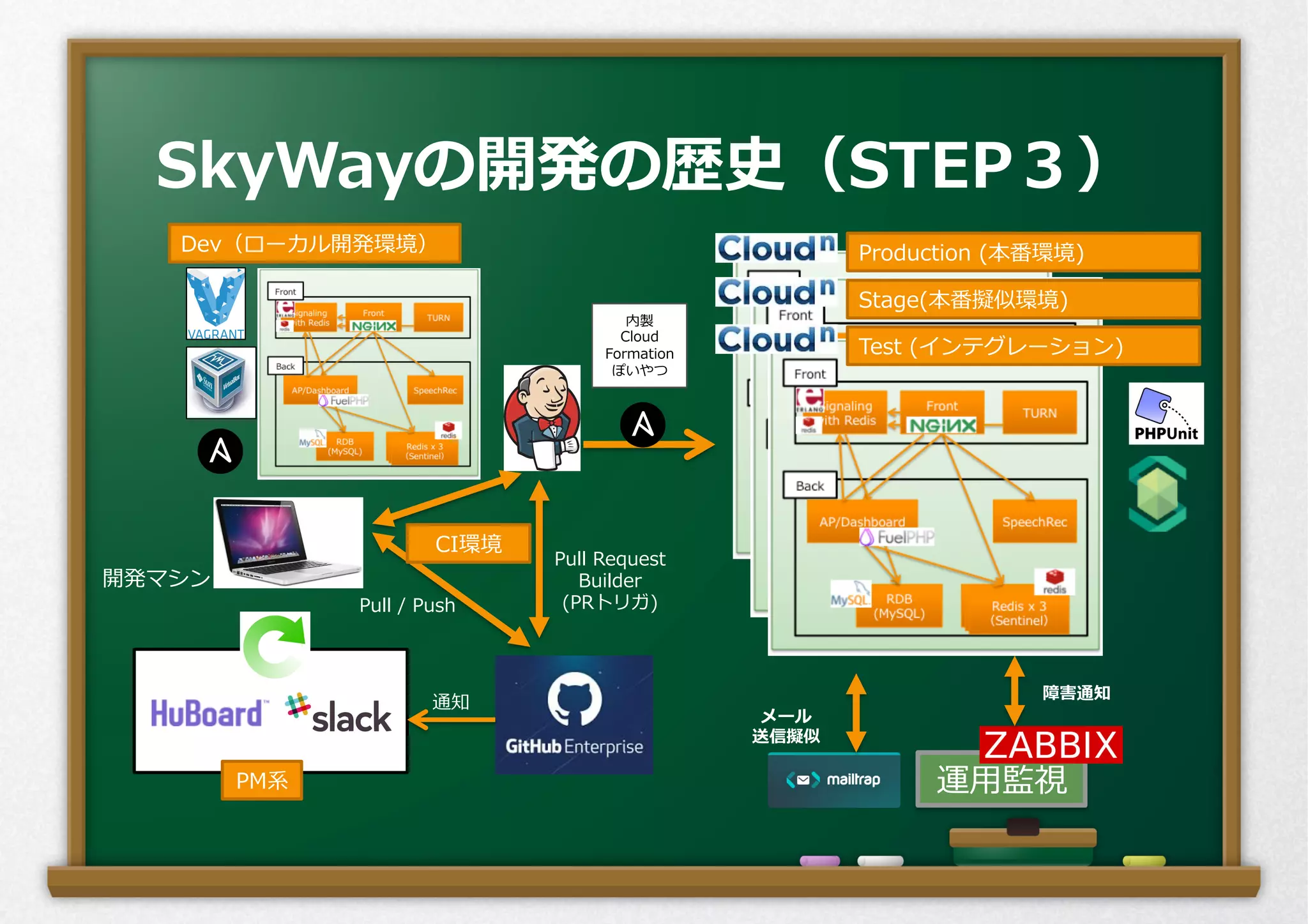 SkyWayの開発の歴史（STEP３）
開発マシン
Pull  /  Push
運⽤用監視PM系
Pull  Request  
Builder
(PRトリガ)
障害通知
内製
Cloud
Formation  
ぽいやつ
メール
送信擬似
通知
CI環境
Dev（ローカル開発環境）
Stage(本番擬似環境)
Production  (本番環境)
Test  (インテグレーション)
 