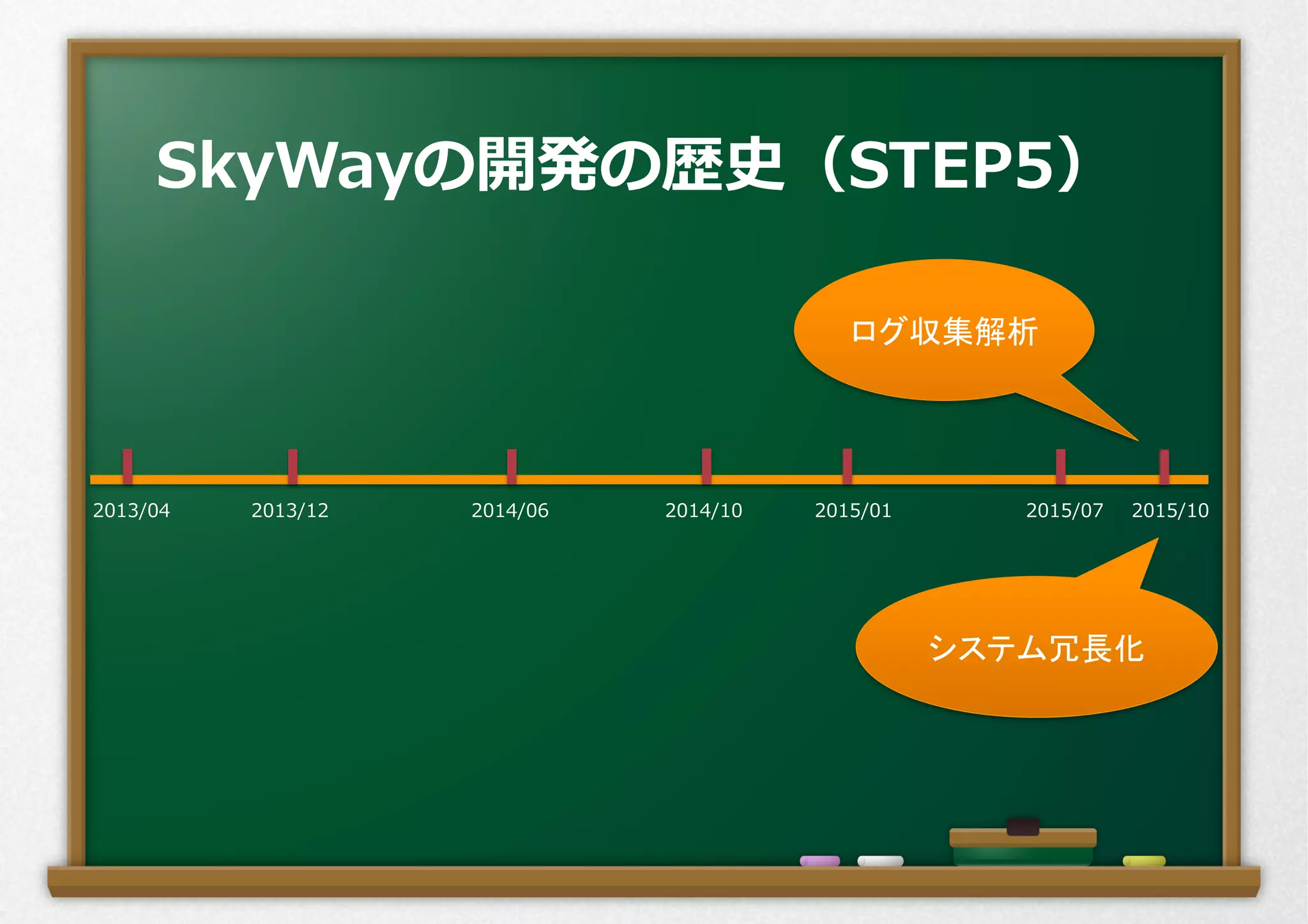 2013/04 2013/12 2014/06 2014/10 2015/01 2015/07 2015/10
SkyWayの開発の歴史（STEP5）
システム冗長化	
  
ログ収集解析	
  
 
