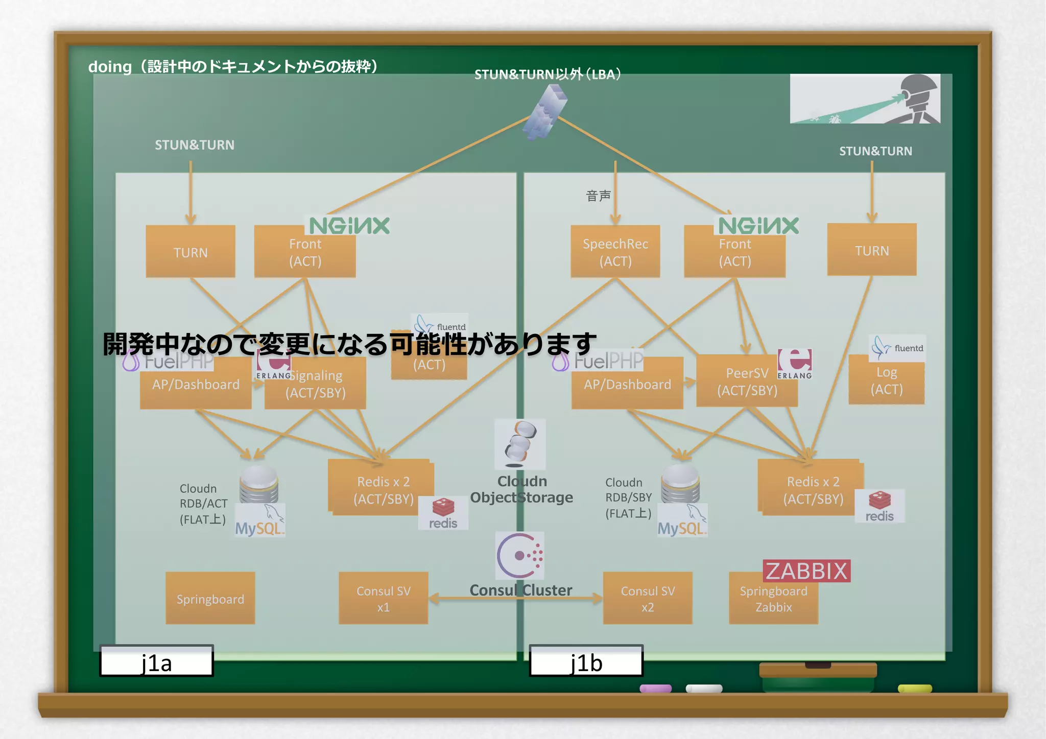 Front	
  
(ACT)	
Signaling	
  
(ACT/SBY)	
  
Redis	
  x	
  3	
  
j1a	
Springboard	
  
AP/Dashboard	
STUN&TURN以外（LBA）	
Redis	
  x	
  2	
  
(ACT/SBY)	
  
Front	
  
(ACT)	
PeerSV	
  
(ACT/SBY)	
  
Redis	
  x	
  3	
  
j1b	
AP/Dashboard	
Redis	
  x	
  2	
  
(ACT/SBY)	
  
TURN	
   TURN	
  
Cloudn	
  
RDB/ACT	
  
(FLAT上)	
Cloudn	
  
RDB/SBY	
  
(FLAT上)	
Log	
  
(ACT)	
 Log	
  
(ACT)	
SpeechRec	
  
(ACT)	
  
Springboard	
  
Zabbix	
  
音声	
Consul	
  SV	
  
x2	
  
Consul	
  SV	
  
x1	
  
STUN&TURN	
 STUN&TURN	
Consul	
  Cluster	
Cloudn
ObjectStorage
doing（設計中のドキュメントからの抜粋）
開発中なので変更更になる可能性があります
 