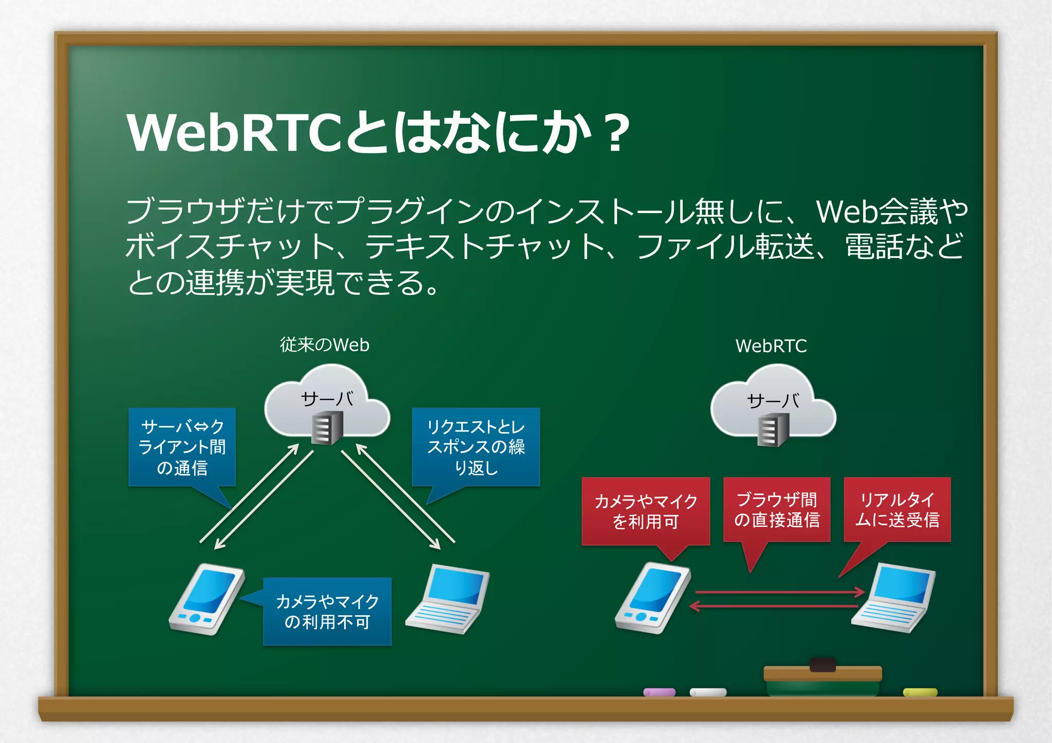 WebRTCとはなにか？
従来のWeb WebRTC
カメラやマイク
を利用可	
リアルタイ
ムに送受信	
ブラウザ間
の直接通信	
サーバ⇔ク
ライアント間
の通信	
リクエストとレ
スポンスの繰
り返し	
カメラやマイク
の利用不可	
サーバ サーバ
ブラウザだけでプラグインのインストール無しに、Web会議や
ボイスチャット、テキストチャット、ファイル転送、電話など
との連携が実現できる。
 