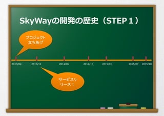 2013/04 2013/12 2014/06 2014/10 2015/01 2015/07 2015/10
SkyWayの開発の歴史（STEP１）
プロジェクト
立ちあげ	
サービスリ
リース！	
 