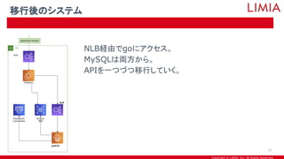 Copyright © LIMIA, Inc. All Rights Reserved.
NLB経由でgoにアクセス。
MySQLは両方から。
APIを一つづつ移行していく。
移行後のシステム
11
 
