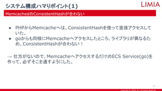 Copyright © LIMIA, Inc. All Rights Reserved.
● PHPからMemcacheへは、ConsistentHashを使って直接アクセスして
いた。
● goからも同様にMemcacheへアクセスしたところ、ライブラリが異なるた
め、ConsistentHashが合わない！
→ 仕方がないので、MemcacheへアクセスするだけのECS Service(go)を
作って、必ずそこを通すようにした。
システム構成ハマりポイント(1)
MemcachedのConsistentHashが合わない
12
 