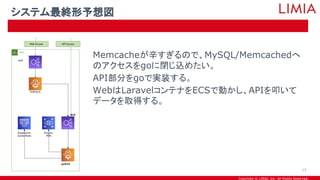 Copyright © LIMIA, Inc. All Rights Reserved.
Memcacheが辛すぎるので、MySQL/Memcachedへ
のアクセスをgoに閉じ込めたい。
API部分をgoで実装する。
WebはLaravelコンテナをECSで動かし、APIを叩いて
データを取得する。
システム最終形予想図
13
 