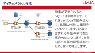 Copyright © LIMIA, Inc. All Rights Reserved.
記事が更新されると、
SQSに通知されます。そ
れをLambdaで読み込ん
で、単語に分割し、単語を
vectorにします。記事に
含まれる単語の平均を記
事のvectorとします。ただ
し頻出単語の影響緩和の
ため、IDFで補正します。
アイテムベクトル作成
23
 
