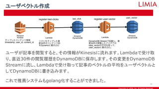 Copyright © LIMIA, Inc. All Rights Reserved.
ユーザが記事を閲覧すると、その情報がKinesisに流れます。Lambdaで受け取
り、直近30件の閲覧履歴をDynamoDBに保存します。その変更をDynamoDB
Streamに流し、Lambdaで受け取って記事のベクトルの平均をユーザベクトルと
してDynamoDBに書き込みます。
これで推薦システムもgolang化することができました。
ユーザベクトル作成
24
 