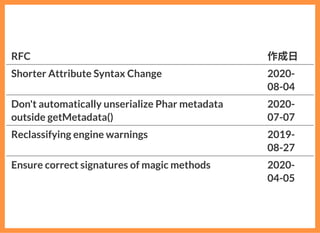 RFC 作成⽇
Shorter Attribute Syntax Change 2020-
08-04
Don't automatically unserialize Phar metadata
outside getMetadata()
20...