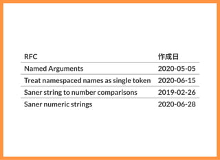 RFC 作成⽇
Named Arguments 2020-05-05
Treat namespaced names as single token 2020-06-15
Saner string to number comparisons 20...