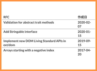 RFC 作成⽇
Validation for abstract trait methods 2020-02-
07
Add Stringable interface 2020-01-
15
Implement new DOM Living St...