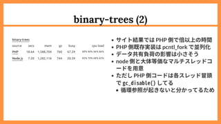 binary-trees (2)
サイト結果ではPHP 側で倍以上の時間
PHP 側既存実装はpcntl_fork で並列化
データ共有負荷の影響は小さそう
node 側と大体等価なマルチスレッドコ
ードを用意
ただしPHP 側コードは各スレッ...