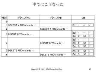 中ではこうなった




Copyright © 2012 HASH Consulting Corp.   69
 