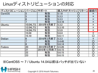 Linuxディストリビューションの対応
Copyright © 2016 Hiroshi Tokumaru 45
※CentOS5 ～ 7 / Ubuntu 14.04以前はパッチが出ていない
 