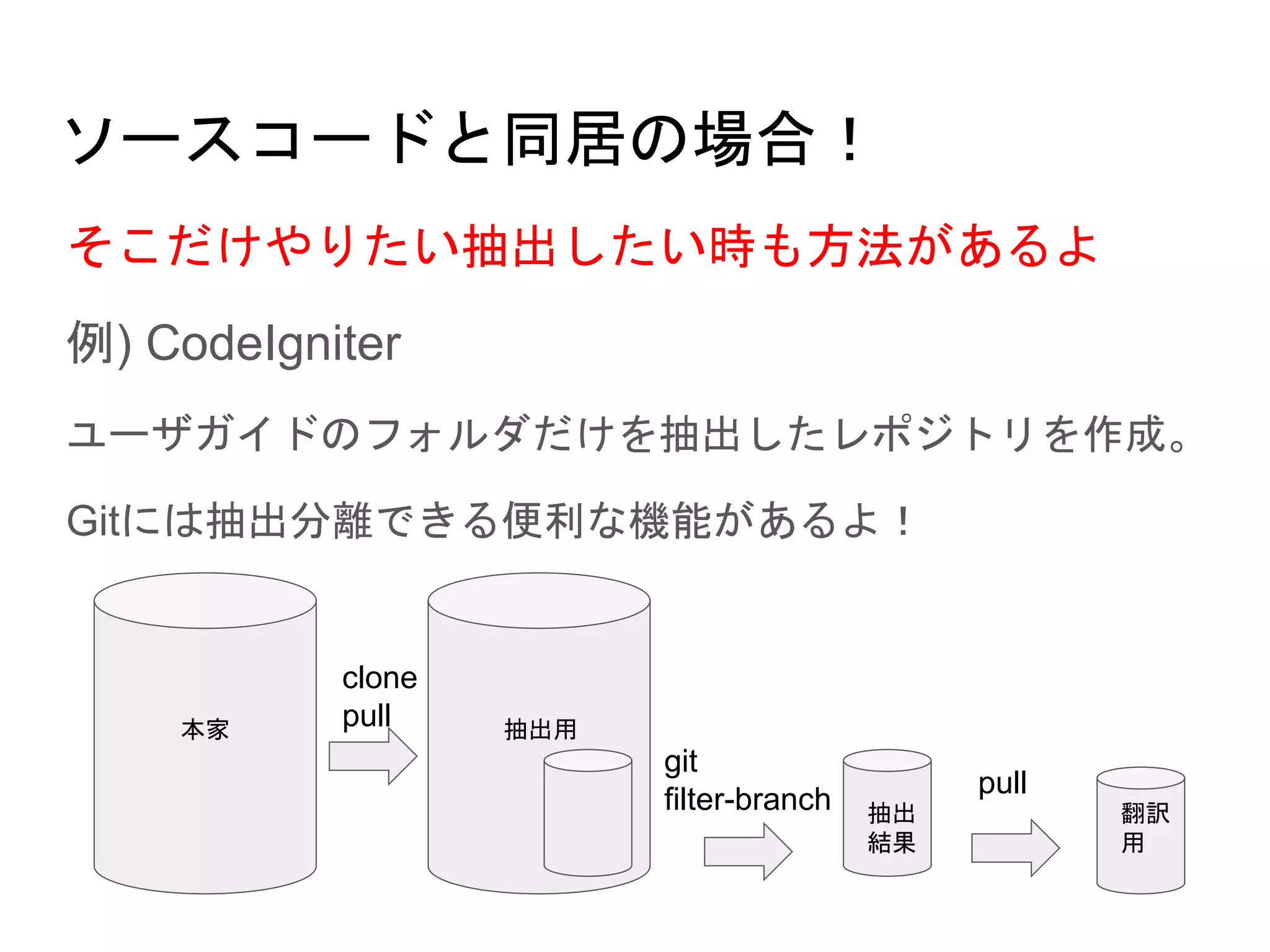 ソースコードと同居の場合！
本家 抽出用
抽出
結果
翻訳
用
clone
pull
git
filter-branch
pull
そこだけやりたい抽出したい時も方法があるよ
例) CodeIgniter
ユーザガイドのフォルダだけを抽出したレポジトリを作成。
Gitには抽出分離できる便利な機能があるよ！
 