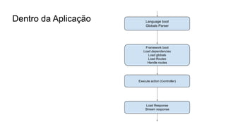 Dentro da Aplicação Language boot
Globals Parser
Framework boot
Load dependencies
Load globals
Load Routes
Handle routes
Execute action (Controller)
Load Response
Stream response
 