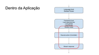 Dentro da Aplicação Language boot
Globals Parser
Framework boot
Load dependencies
Load globals
Load Routes
Handle routes
Execute action (Controller)
Stream response
 