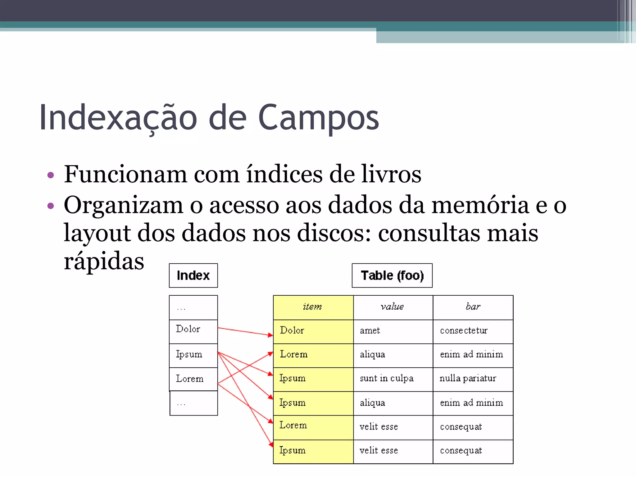 Indexação de Campos Funcionam com índices de livros Organizam o acesso aos dados da memória e o layout dos dados nos discos: consultas mais rápidas 