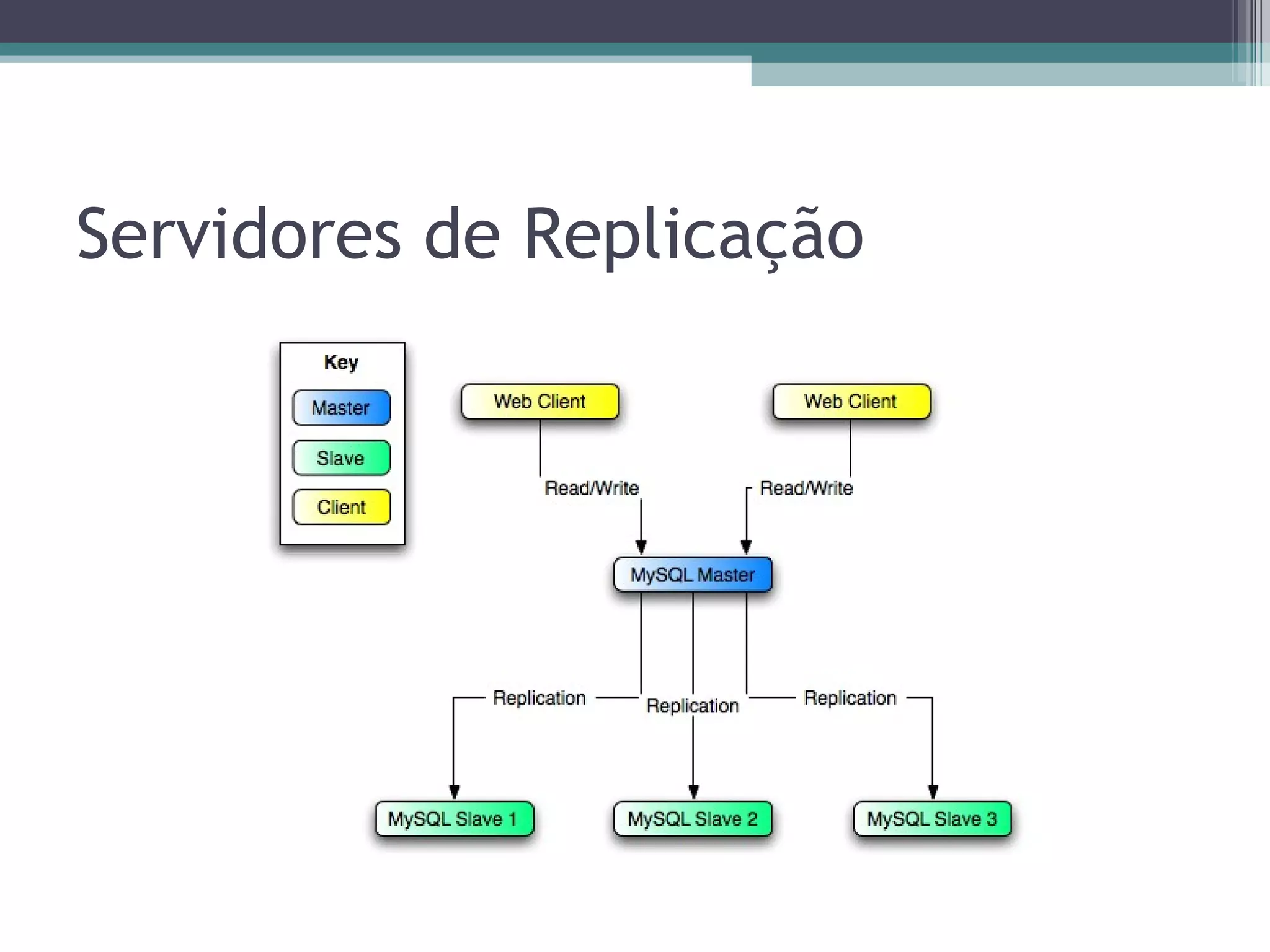 Servidores de Replicação 