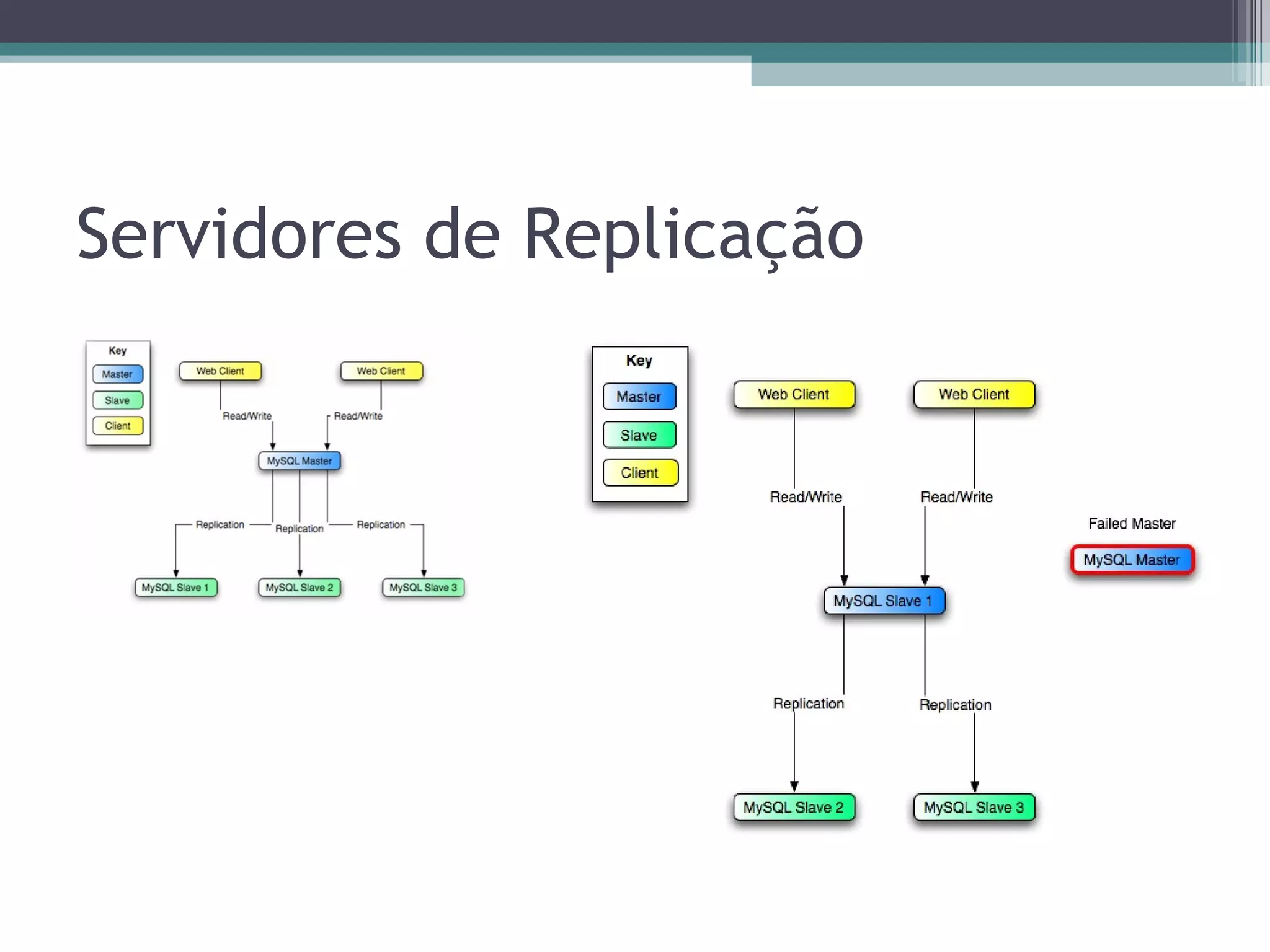 Servidores de Replicação 
